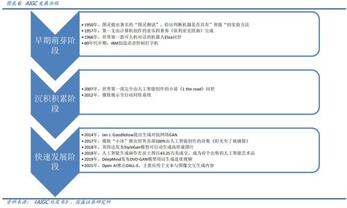 插上元宇宙與Web3.0翅膀，AIGC迭代速度呈指數(shù)級(jí)爆發(fā) 受益上市公司梳理及數(shù)字內(nèi)容制作服務(wù)前景